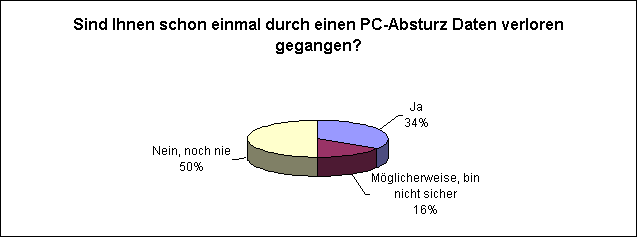 Sind Ihnen schon einmal durch einen PC-Absturz Daten verloren gegangen?