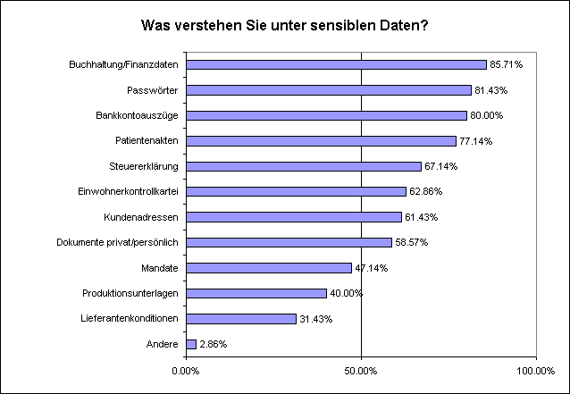 Was verstehen Sie unter sensiblen Daten?