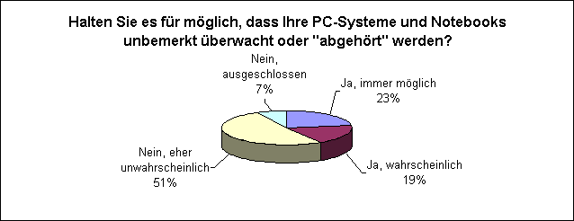Halten Sie es für möglich, dass Ihre PC-Systeme und Notebooks unbemerkt überwacht oder "abgehört" werden?