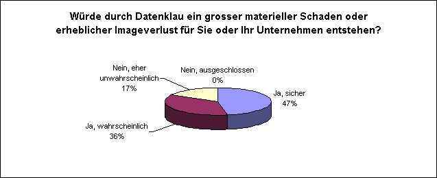 Würde durch Datenklau ein grosser materieller Schaden oder erheblicher Imageverlust für Sie oder Ihr Unternehmen entstehen?