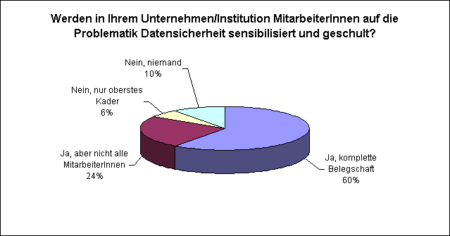 Werden in Ihrem Unternehmen/Institution MitarbeiterInnen auf die Problematik Datensicherheit sensibilisiert und geschult?