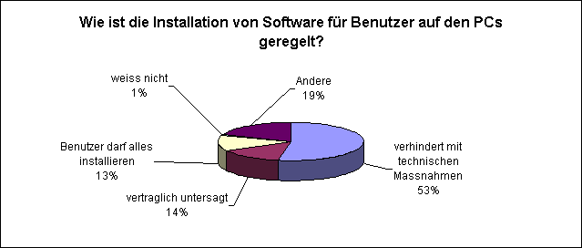 Wie ist die Installation von Software für Benutzer auf den PCs geregelt?