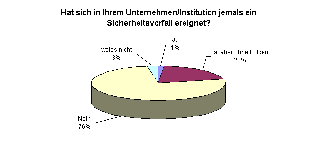 Hat sich in Ihrem Unternehmen/Institution jemals ein Sicherheitsvorfall ereignet?