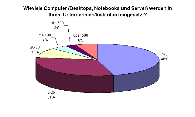 Wieviele Computer (Desktops, Notebooks und Server) werden in Ihrem Unternehmen/Institution eingesetzt?