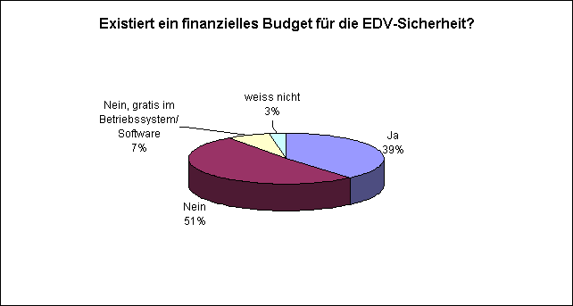 Existiert ein finanzielles Budget für die EDV-Sicherheit?