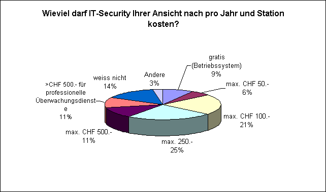 Wieviel darf IT-Security Ihrer Ansicht nach pro Jahr und Station kosten?