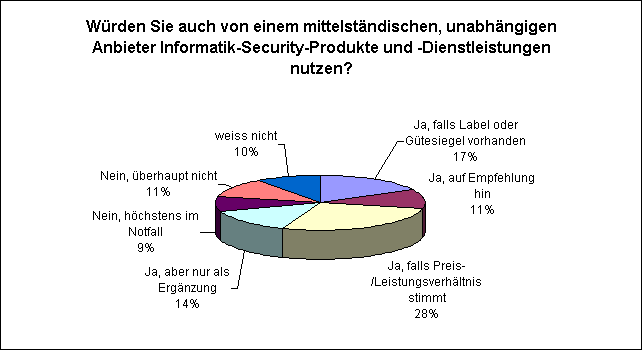 Würden Sie auch von einem mittelständischen, unabhängigen Anbieter Informatik-Security-Produkte und -Dienstleistungen nutzen?